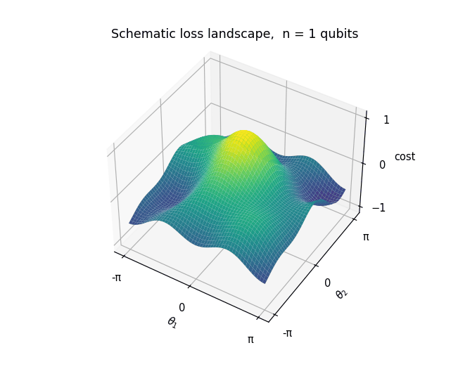 A schematic loss landscape over two circuit angles flattening into a barren plateau as the number of qubits increases
