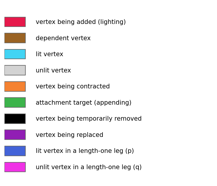 Colour legend for the node roles tracked while building the canonical graph